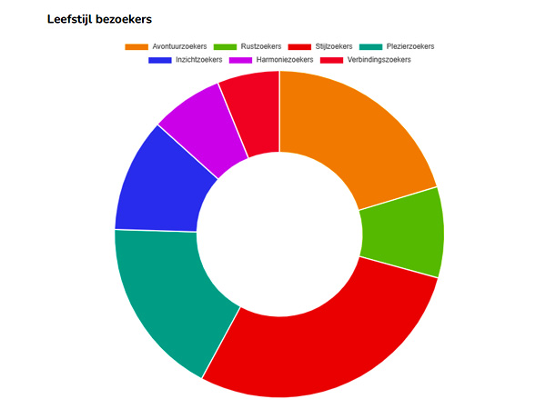 Grafiek leefstijlen bij datatool bezoekers van Limburg Marketing